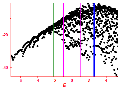 Strength function log